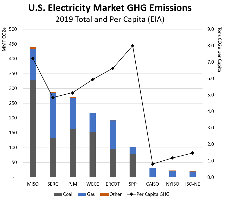 Where to find 1.2 gigatons of power sector reductions through 2030? The lowest hanging fruit is likely to be in a subset of states with the largest share of remaining coal capacity & above-average emission rates. Here's total and per capita emissions by power market: