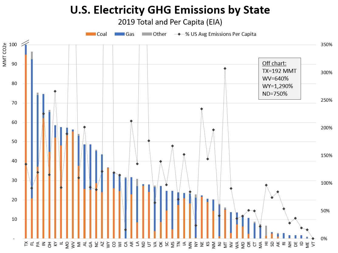 Here’s total electricity emissions by state, along with each state’s per capita emissions compared to the avg national per capita emissions rate, as a % of avg (which was 4.9 tons CO2e per capita for US electricity in 2019):