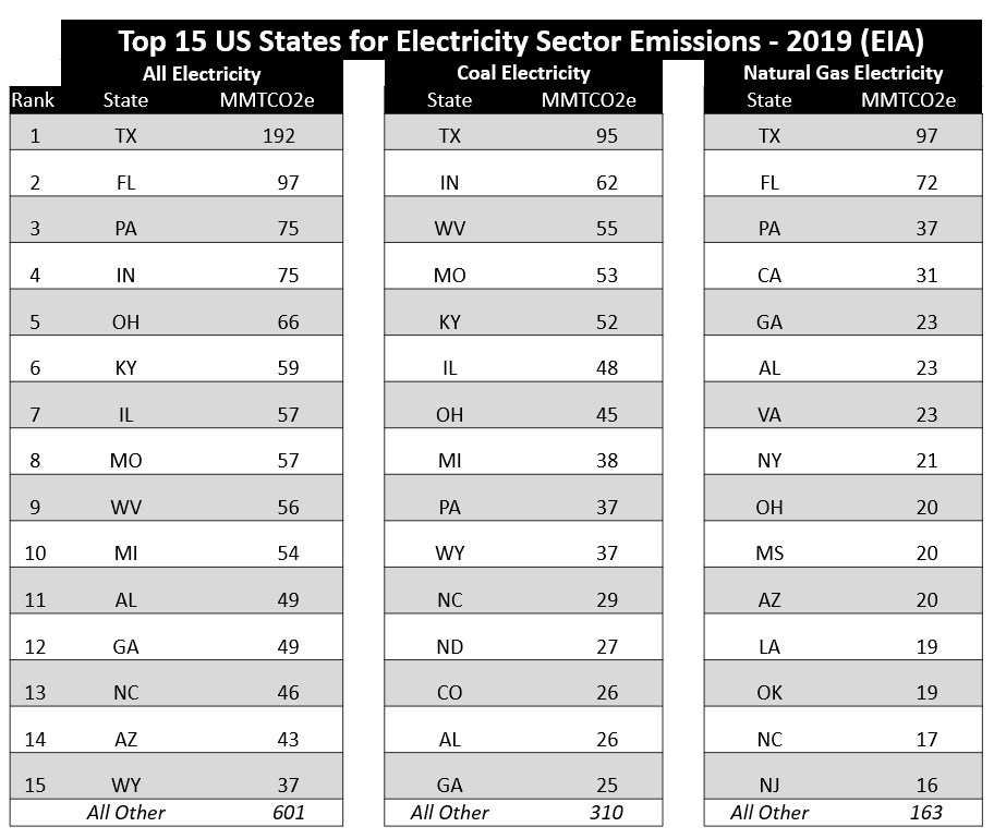 Next, here's a rank-order of the top 15 states by all power emissions, coal power emissions, & gas power emissions. Top 15 align closely w/ those above US state avg power emissions (32 MMT in 2019). Six states appear on all three top 15 lists: TX, PA, OH, AL, GA, and NC.