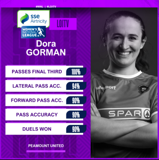 LoiWomen's tweet photo. ⭐️ STAR PLAYER | @bfcdublin 0-3 @peamountutd 
 
Dora Gorman 👏👏👏

4️⃣ years on from last competitive game, not a problem 👊

#WNL | #LOITV https://t.co/avZZilFvwu