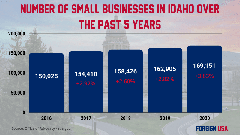 Curious to know How Many Small Businesses there are in #Idaho? We have all the current &amp; past statistics for 5 years on the number and type of small businesses in ID, including how many jobs these #entrepreneurs create + top industries! #business 
buff.ly/3tKRdF0