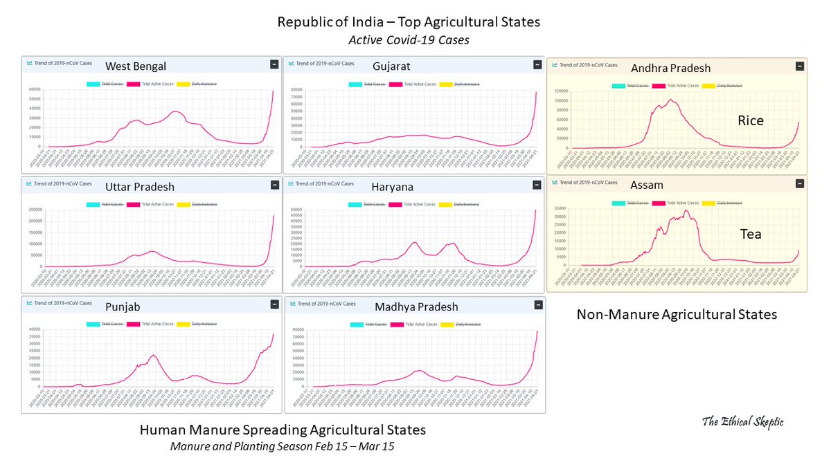 India: human manure spreading season is February 15th to March 15th. Compare to regions whose agriculture does not use it on the right. Via  @EthicalSkeptic