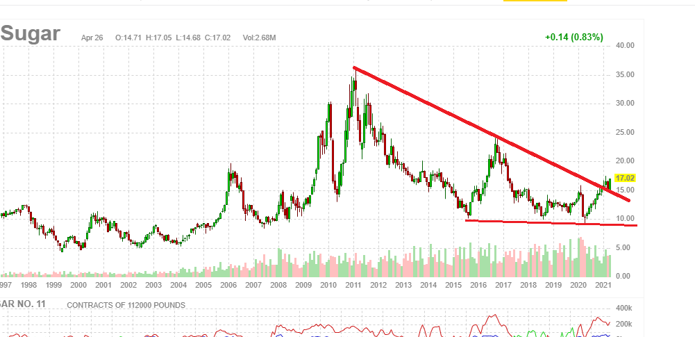 SamanthaLaDuc's tweet photo. @agtrader Americans are gonna hate this chart.
#SugarInflation https://t.co/geWr1pnDPu
