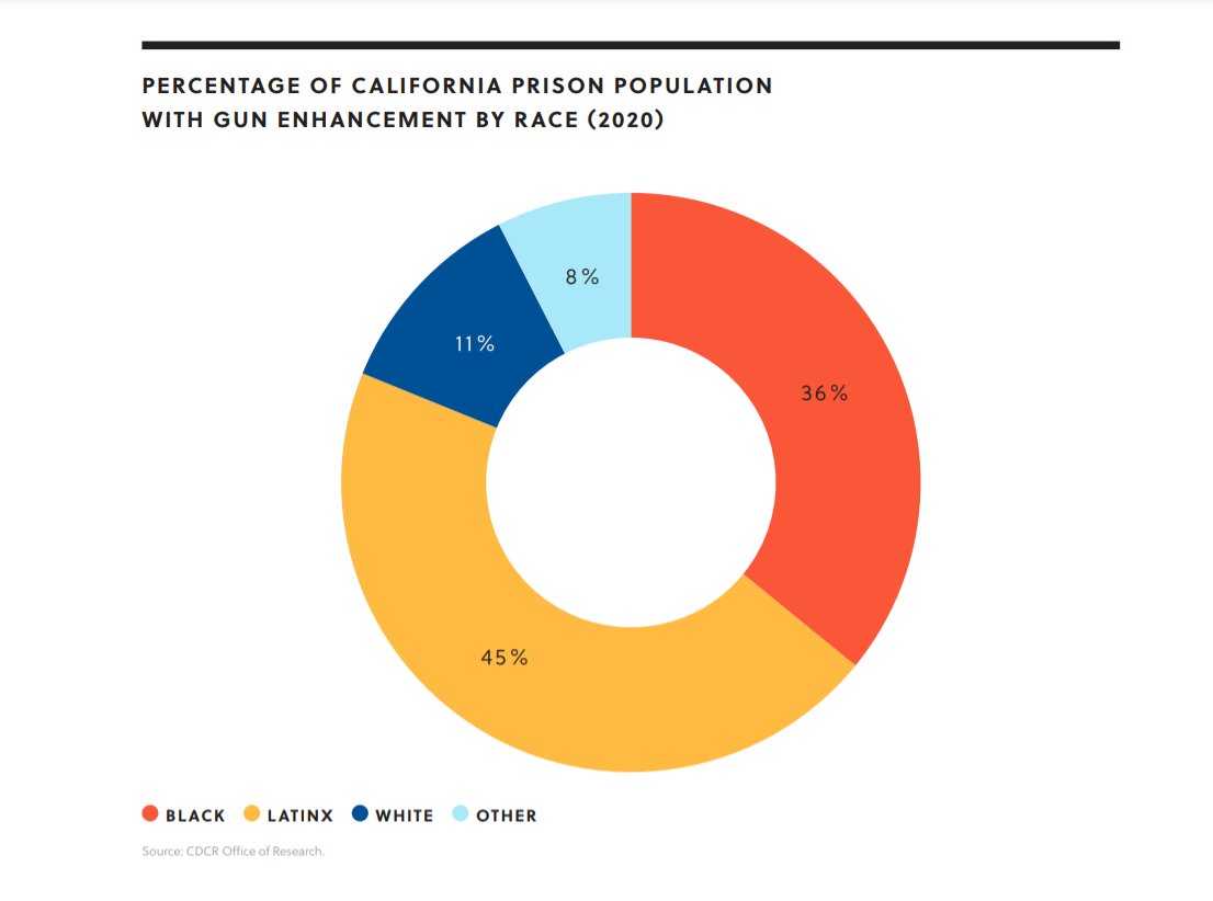 A2: In CA 89% of people in prison for gun enhancements are people of color.