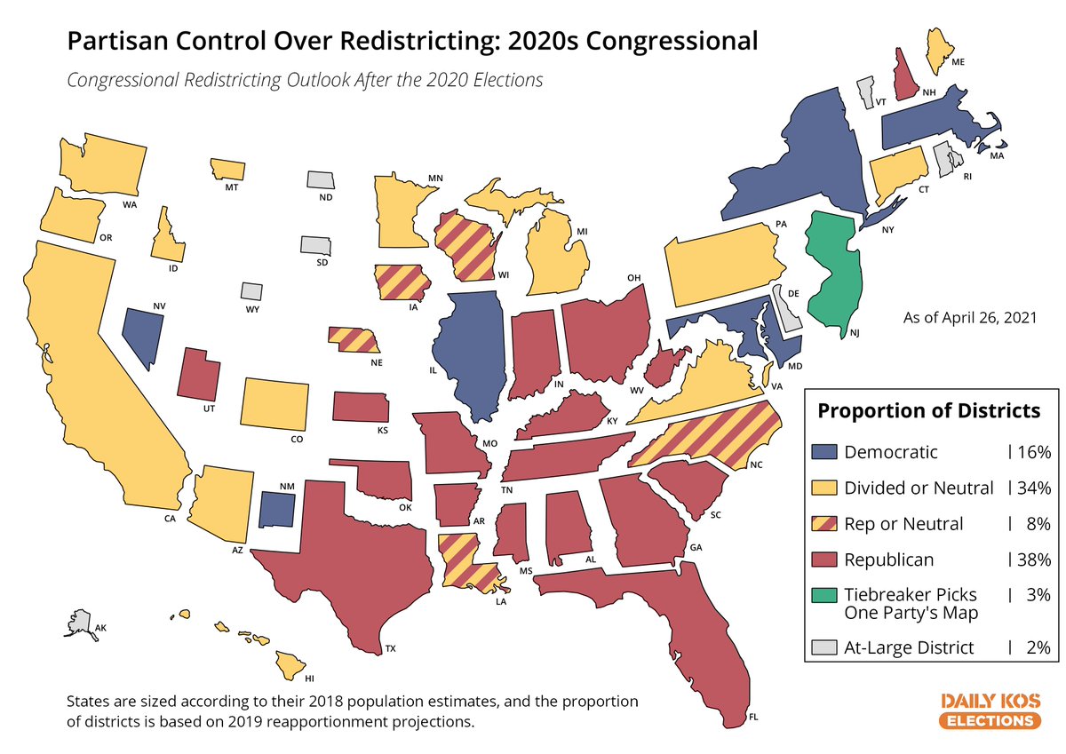 We'll update these maps once the 2020 reapportionment numbers are out, but these cartograms based on 2019 pop estimates show the partisan control over 2020s congressional & legislative redistricting. GOP is set to draw 2-3 times as many districts as Dems  https://www.dailykos.com/stories/2020/11/5/1992656/-The-2020-elections-were-a-disaster-for-a-decade-of-redistricting-further-securing-GOP-minority-rule