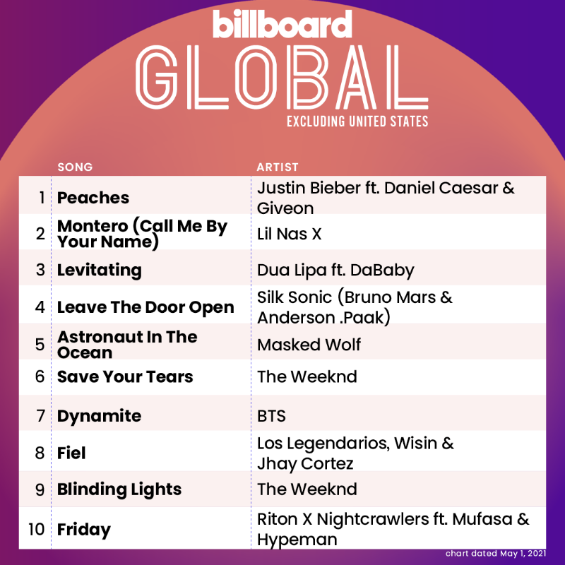 billboardcharts's tweet photo. The Global Excl. U.S. top 10 (chart dated May 1, 2021)