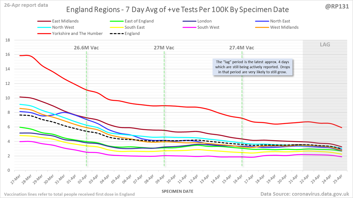  #covid19uk - Detailed positive tests thread. The majority of this thread is a set of views of rolling 7 day average positives per 100K by specimen date. Starting with England regions: