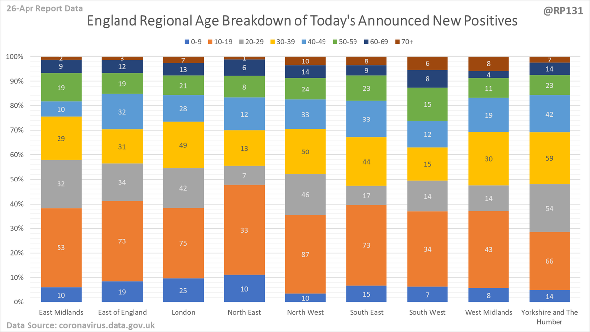 Regional / age distribution of today's newly announced positives for England.