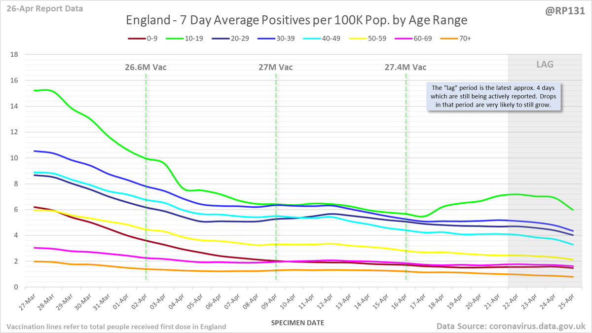 England rolling average positives (per 100K population) by age range: