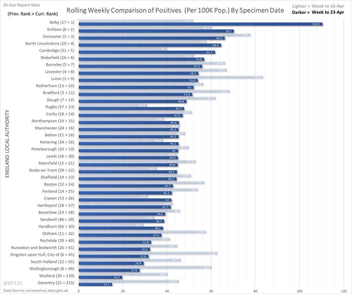 Rolling weekly comparison of totals up to 3 days ago. I think these have mainly been superseded by the bubble charts but keeping them as I know a few people still like them.