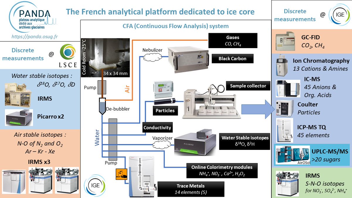 The French analytical plateform dedicated to ice core #PANDA_IceCore presented at #vEGU21 #vEGU_CR session today. Validated and Ready to analyze @icememory_ , @EAIIST and other ice cores at @IGE_Grenoble and #LSCE_ipsl