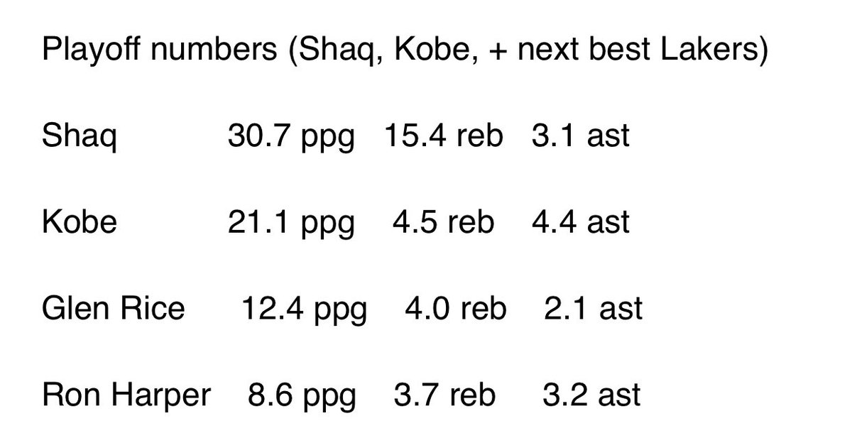 Not to mention the fact that as the second scoring option behind one of the greatest big men of all time, he averaged (in the playoffs):