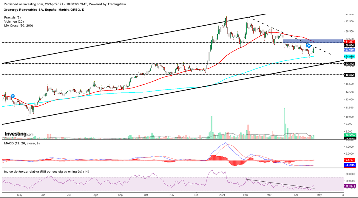 LourenzoTrader's tweet photo. #Grenergy #GREG parece que la MM200 le ha servido como apoyo e impulso para iniciar recorrido alcista, que debe de hacer bueno con la rotura de zona 31€, lo que mostraría fortaleza alcista de nuevo en el valor e inicio de nuevo tramo  hasta zona 42€. https://t.co/wyXsPPn6FB