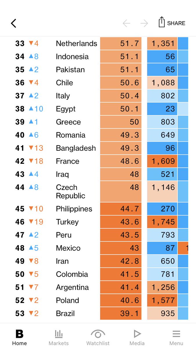 sokoIowski's tweet photo. Ranking Bloomberga @business - zestawienie krajów, które najlepiej i najgorzej radzą sobie z pandemią - Polska na 52 miejscu na 53 kraje w zestawieniu: https://t.co/nPIDaYpeP8