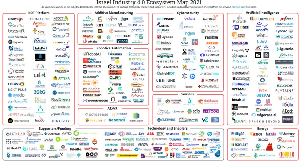 The Industry 4.0 sector in Israel is touted to grow more than 20% each year over 2020-2025