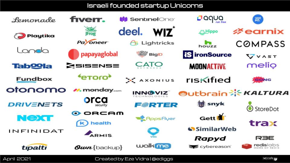 Take Wiz for example, that grew to $1.7 billion valuation just one year from funding, or Israeli founded Deel, that recently raised $156M series C at a $1.25 billion valuation and is one of the fastest growing Israeli founded startups to reach unicorn status.