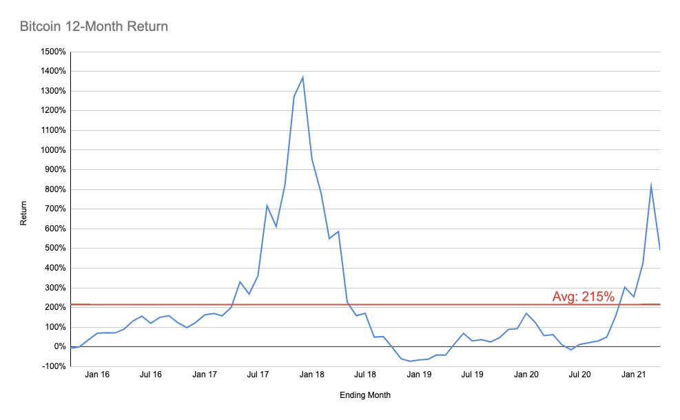 And if you have the mandate to hold spot, why the **fuck** would you commit to selling it later this year??Since 2014, BTC has returned 15,200% with an average 12-month return of 215% and only 10 such periods with return <0%.