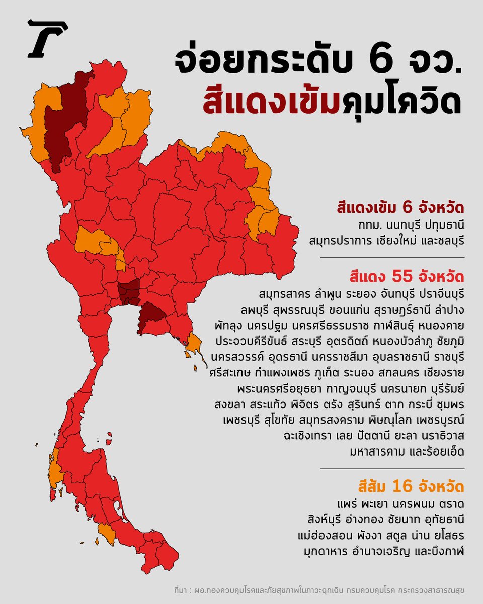 Thairath_News's tweet photo. สธ. เตรียมเสนอยกระดับ 6 จังหวัดเป็นพื้นที่สีแดงเข้ม คุมเข้มโควิดด้วยมาตรการที่รัดกุมยิ่งขึ้น⁣
⁣
#โควิด19 #ไทยรัฐออนไลน์ https://t.co/q1DZv2bJPu