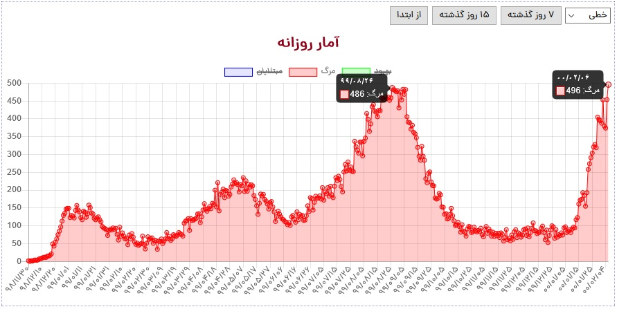 TheBoixos_'s tweet photo. فقط به شیب نمودار نگاه کنید!
حتی فکر این که با تجمع کنکور چه اتفاقی میفته وحشتنامه
#تعویق_کنکور_کارشناسی_ارشد
#تعویق_کنکور_سراسری 
#تعویق_ارشد_پزشکی 
@saeednamaki
 
@Rouhani_ir
  
@Matinrazavi2
 
@MajidHosseini_
 
@drjahanpur https://t.co/RP7SETfjeB