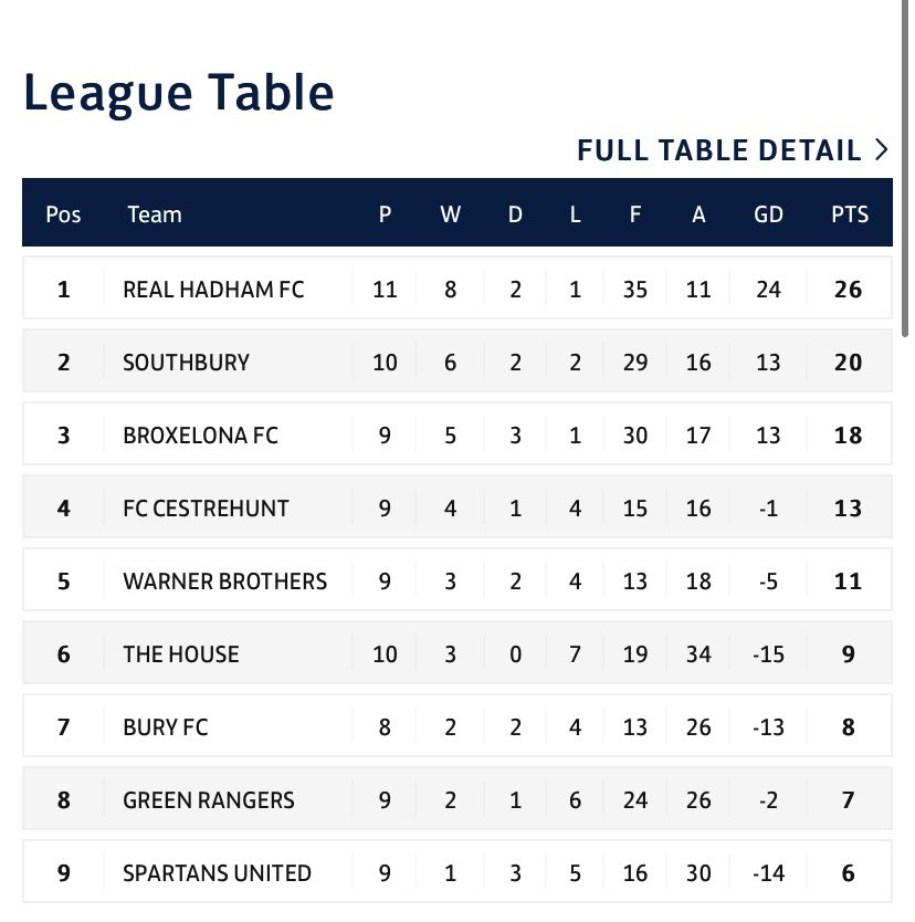 RealHadhamFC's tweet image. Still a long way to go but that league table reads quite nicely you know💙