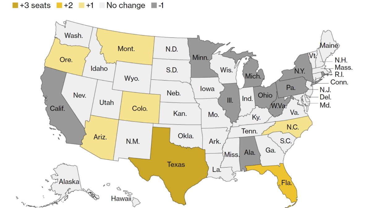 SteveRattner's tweet photo. With census data coming in, states that voted for @JoeBiden are more likely to lose Congressional seats to states that went Trump. #chartman
cc: @Bloomberg https://t.co/d206BP6BW3