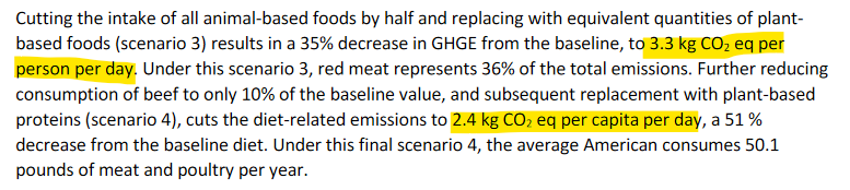 Here are the predicted savings (per person, per year): - halving animal foods = 1.2 t CO2-eq/p/y --> -0.6 t- + beef restriction (to 10%) = 0.9 t --> -0.9 t