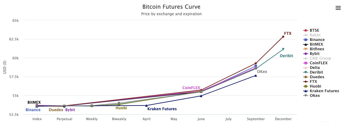 Now let's talk about Bitcoin.In this bull market, the Bitcoin futures curve (w/ the exception of a minute last weekend) has nearly always been in contango.Because Bitcoin has no carry costs, the curve reflects our expectation of continuous number-go-up.