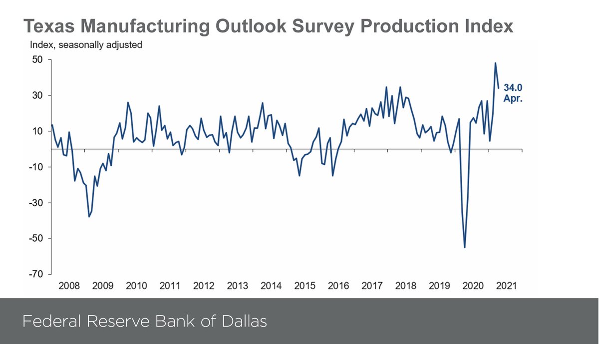 Growth in Texas Manufacturing Activity Remains Robust, Outlooks Improve Further: The production index fell 14 points to 34.0, a reading still well above average and indicative of robust output growth. dallasfed.org/research/surve…