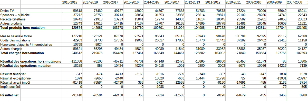 Pour avoir en tête les ordres de grandeurs : voilà les 12 derniers comptes de résultats consolidés de l'OM disponiblesPlus gros déficit en 18-19, de 91M€Plus faibles recettes en 12-13 (pas de C1, Vel' en reconstruction) : 105M€Plus grosses charges en 18-19 : 240M€