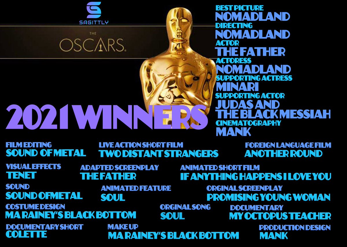 sagittly's tweet photo. Congratulations to last night's winners!!! Not yet seen them? Here is where you can watch selected Oscar-winning films. #Oscar2021 #finallysagittly #MondayMotivaton  https://t.co/PMf3qUUM5A https://t.co/qNH4IFXjXt