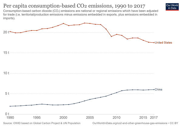 In other words, on a TOTAL carbon footprint of 17 t CO2-eq/p/y for an average American, the dietary change would result in a % saving of:- halving animal foods: 4%- + beef restriction (to 10%): 5%