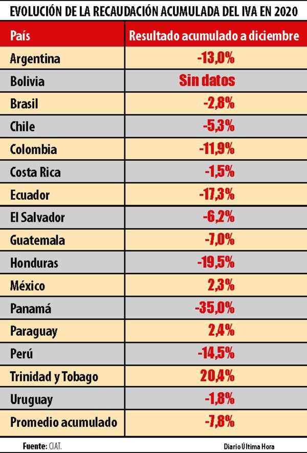política Giotto Dibondon dictador ICEX Paraguay on Twitter: "Según un estudio de @CIATorg Paraguay fue el  país con mejor rendimiento del Impuesto de Valor Agregado (IVA) de  Sudamérica. Según el viceministro de Tributación, Óscar Orué, la