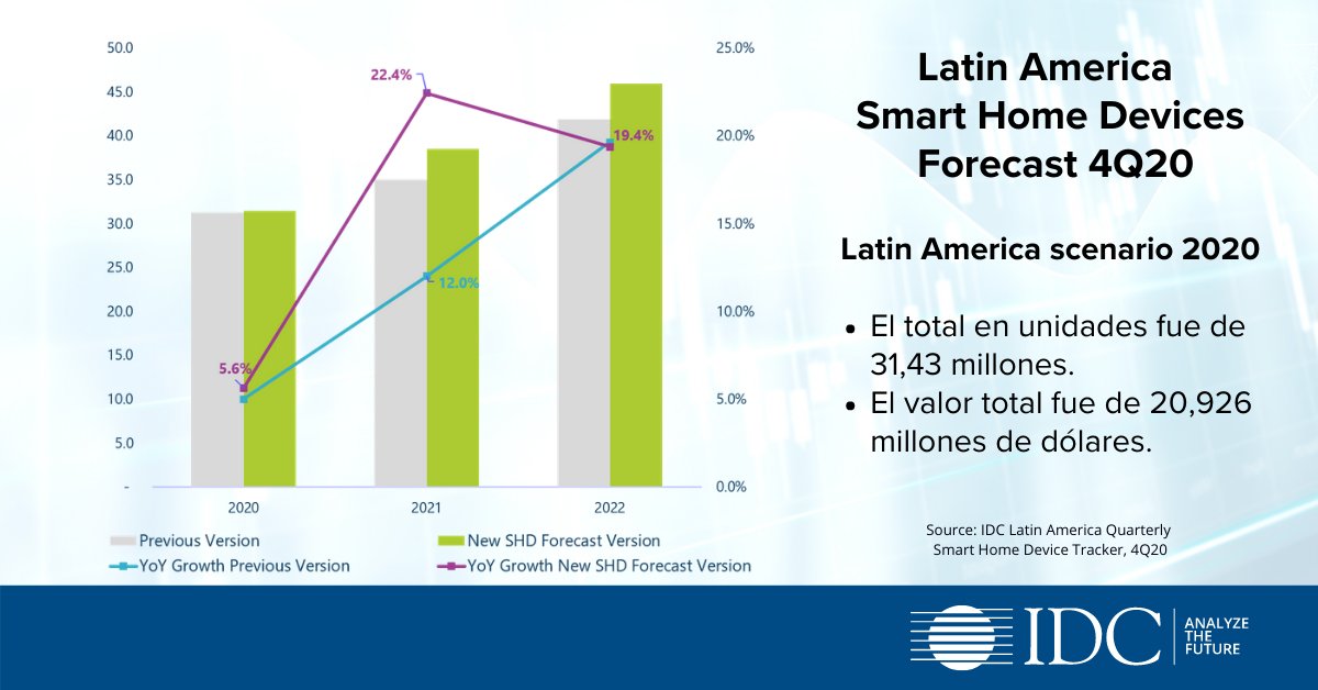 De acuerdo con la última publicación del Forecast “IDC Latin America Quarterly Smart Home Device Tracker”, el mercado de #SmartHomeDevices continuará con un #crecimiento de 22.4% durante 2021.

#IDCDataSpotlight #IDCfacts #IDCLatinAmerica 
<a href="/paogcanto/">Paola Soriano</a> <a href="/dzegarra2099/">Daniel Zegarra Saenz</a>