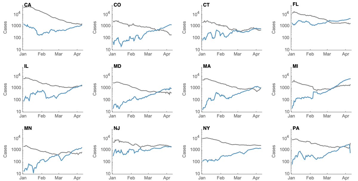 Again, plotting non-B.1.1.7 cases (in gray) and B.1.1.7 cases (in blue) on a log scale makes the separation of growth and decline more obvious. 8/10