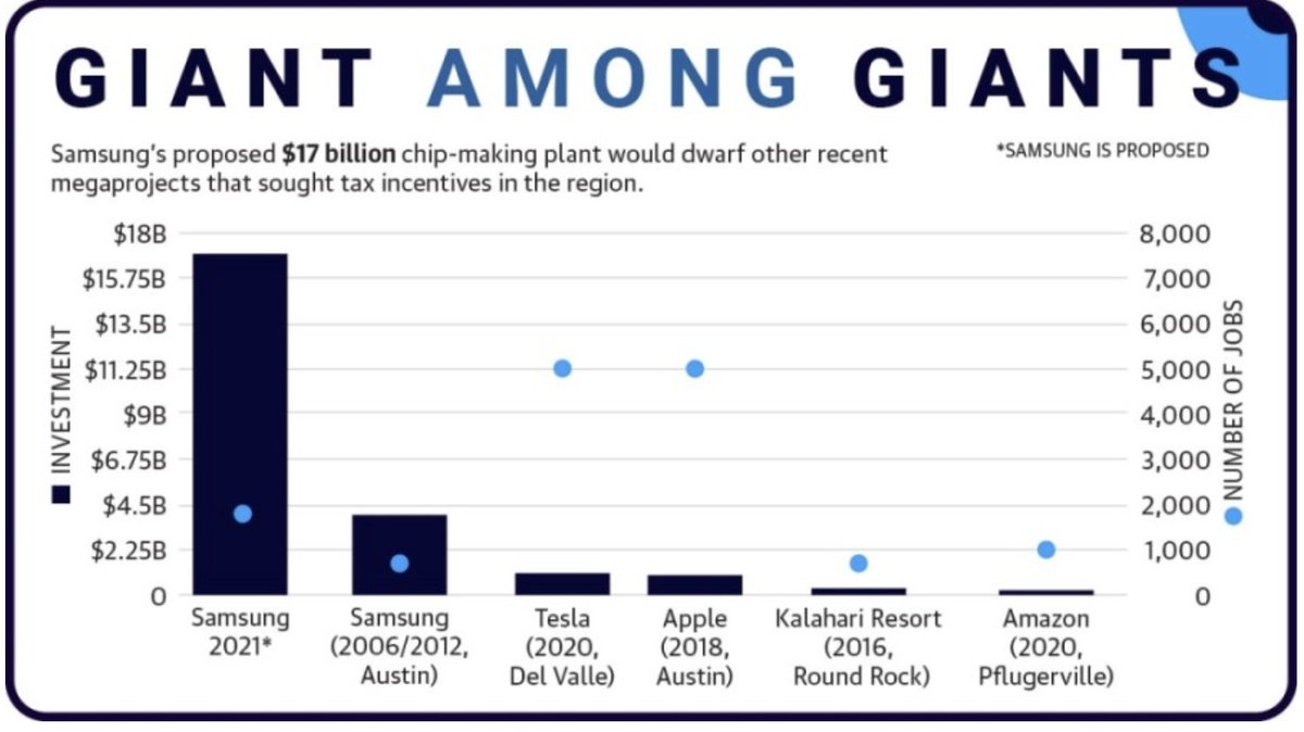 TedEmbryCCIM's tweet image. Samsung’s request to pay no property tax on $17 billion plant tests Austin’s incentive policy...  atxirr.com/samsungs-reque…  #AustinTX #AustinBlog #TedEmbry