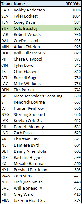 Of all the teams #2 WRs, Cole Beasley had the 4th most, 967 yds. Beasley also had more yds than 15 other teams #1 WR. (4 of 11)