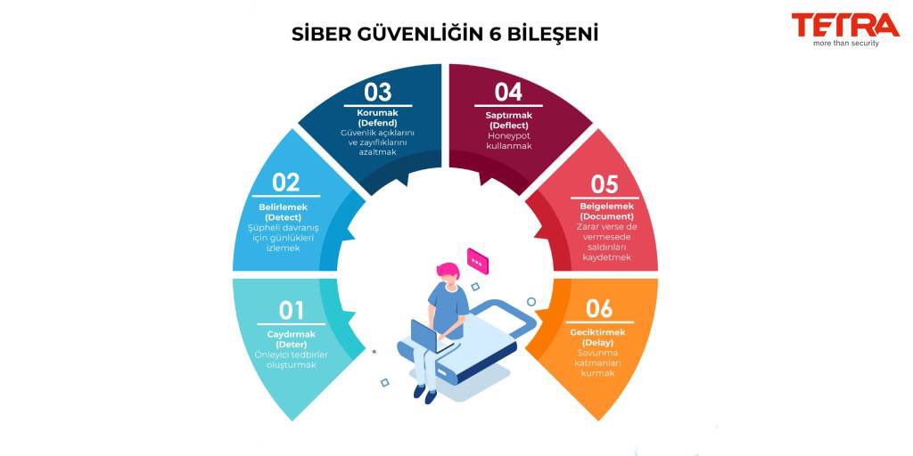 Siber güvenliğin 6 bileşeni
#tetrabilism #siberguevenlik