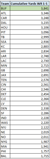 Looking at the top 5 WRs for each team (TE/RB are excluded), the Bills led the league in receiving yard production. They were also the only team with a winning record in the top 5 of this ranking. (2 of 11)