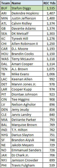 Of all the teams #1 WRs, Stefon Diggs led the way with 1,535 yds. (3 of 11)