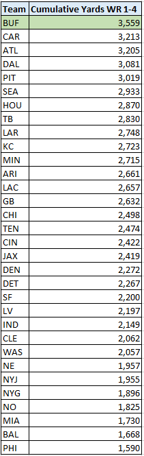 The Bills #1-#4 then reclaimed the top spot. (For #1-#5 see the image in the second tweet of the thread.) Note: These stats were compiled from  http://fantasydata.com  (10 of 11)