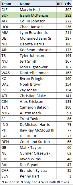 Of all the teams #5 WRs , Isaiah McKenzie had the 2nd most, 282 yds. (7 of 11)