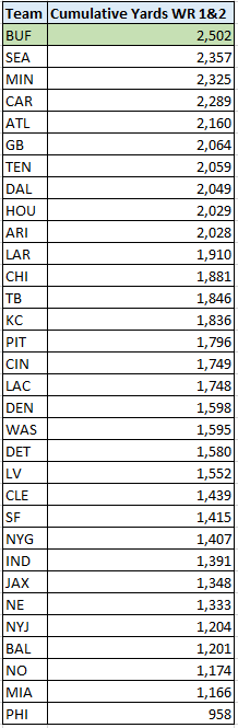 In addition to Diggs leading the league, the Bills duo of Diggs and Beasley also were the top rated pair. (8 of 11)