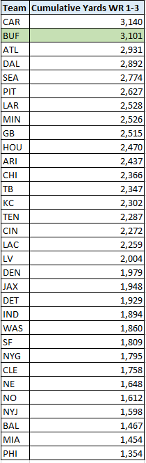 The Bills trio of Diggs, Beasley, and Davis ranked second, only 39 yds behind CAR (Moore, Anderson, Samuel). (9 of 11)