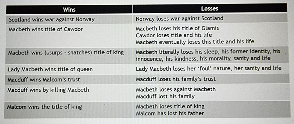 Literally, the 2nd witch is saying they will meet again when the war between Scotland and Norway is over. However, the lack of specificity foreshadows how the play will be characterised by several literal and metaphorical battles - with every win there will be a loss. 5/