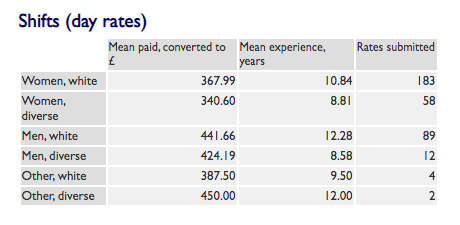 Freelance May21: 'We have a gender pay gap and an ethnic pay gap. White men are getting paid more to write articles and carry out shift work than their counterparts who are female and/or people of colour.' 
<a href="/annacod/">Anna Codrea-Rado</a> #FreelancerPayGap #FD4F #genderpaygap 
ow.ly/IkZe50ExA7o