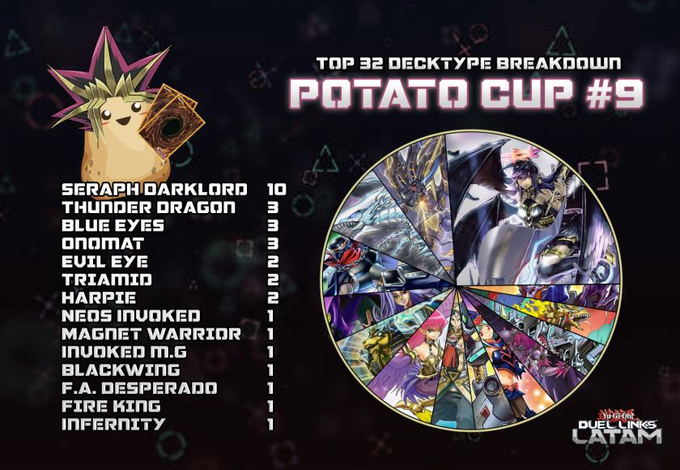 Thanks for playing potato cup yesterday :D Here is the top 32 breakdown. Please remember next Potato<a href="/tag/duellinks"class="tags"><span>#duellinks</span></a><a href="/tag/yugiohduellinks"class="tags"><span>#yugiohduellinks</span></a><a href="/tag/duellinkstournam"class="tags"><span>#duellinkstournam</span></a>