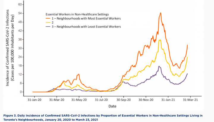 1/3 Speeding up COVID-19 vaccination in hotspots and for essential workers will cut SARS-CoV2 infections, hospitalization, ICU admission and death. (Hotspotting is an effective way to target many essential workers.)  #COVID19Ontario  https://covid19-sciencetable.ca/sciencebrief/a-vaccination-strategy-for-ontario-covid-19-hotspots-and-essential-workers/