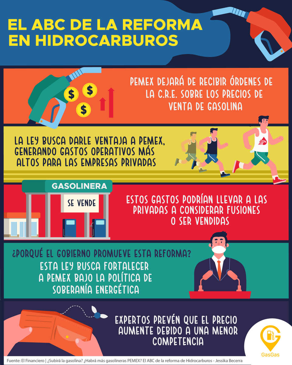 GasGasApp's tweet photo. ⛽️ El ABC de la reforma de hidrocarburos
Fuente: @ElFinanciero_Mx @Jesbo9 #Gasolina #Hidrocarburos https://t.co/iPPTyBaeV6