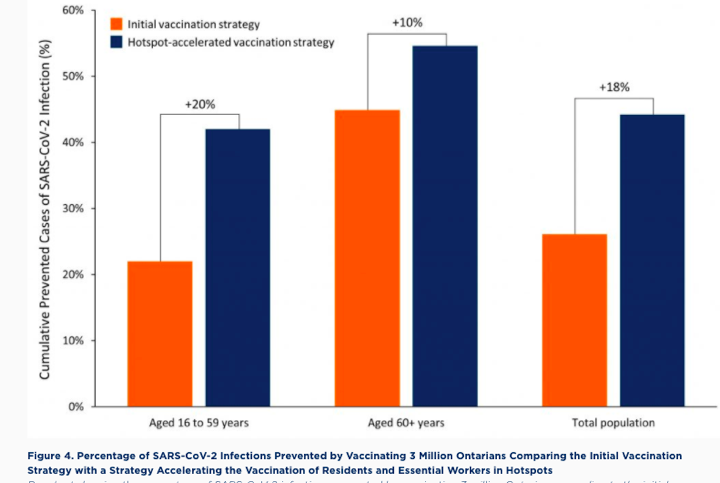 2/3 Just by targeting vaccines on hotspots, we can prevent 20% of SARS-CoV2 infections in folks 16-59 years old -- and 18% infections overall (!!). (This assumes 50% of our vaccines are for anyone aged 16+ in hotspots).  #COVID19Ontario  https://covid19-sciencetable.ca/sciencebrief/a-vaccination-strategy-for-ontario-covid-19-hotspots-and-essential-workers/