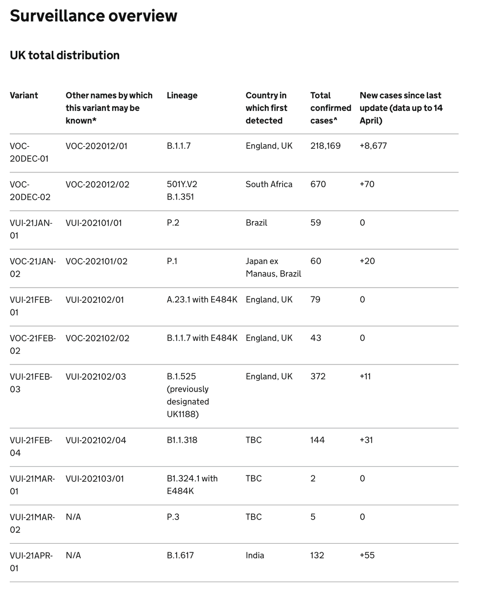 Kat_Hassard's tweet image. SNPsig® portfolio range has expanded to also include assay to detect L452R mutation - predicted to increase viral transmission and host immune evasion, found in the India variant (B.1.617) 
#ncyt $alnov #primerdesign